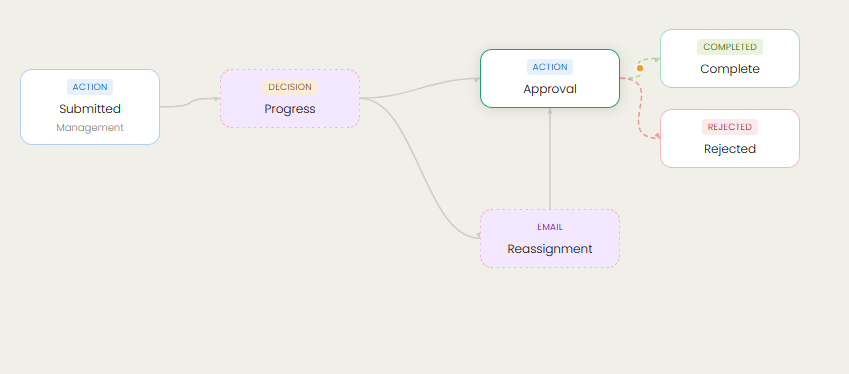 Approval workflows walkthrough